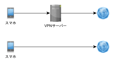 ChromeとVPN