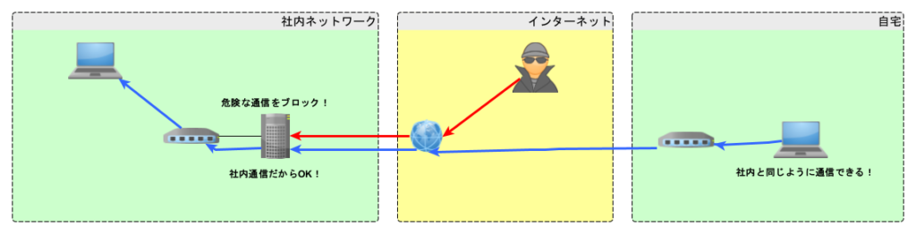 VPNのトンネリング2