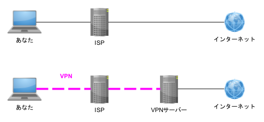 VPNによるトンネリング